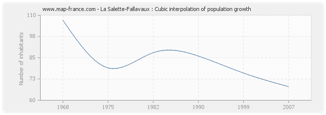 La Salette-Fallavaux : Cubic interpolation of population growth